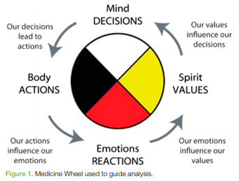 medicine wheel